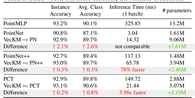 Figure 4 for A Linear Time and Space Local Point Cloud Geometry Encoder via Vectorized Kernel Mixture 