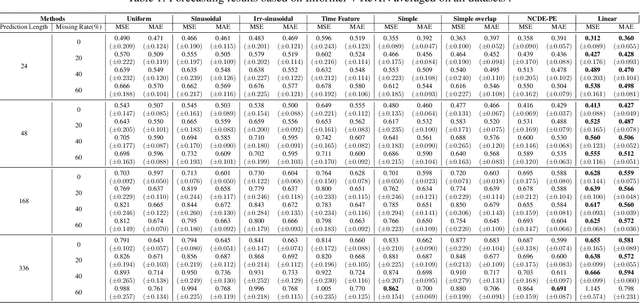 Figure 2 for Continuous-Time Linear Positional Embedding for Irregular Time Series Forecasting