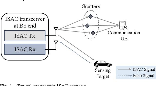 Figure 1 for AFDM-Enabled Integrated Sensing and Communication: Theoretical Framework and Pilot Design