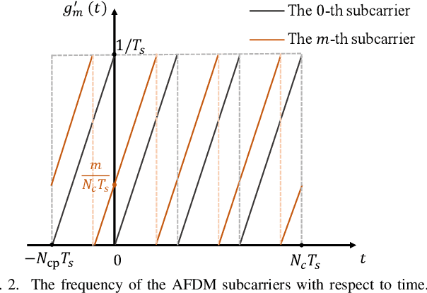 Figure 3 for AFDM-Enabled Integrated Sensing and Communication: Theoretical Framework and Pilot Design