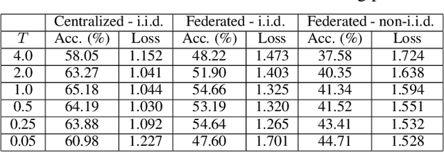 Figure 4 for FLex&Chill: Improving Local Federated Learning Training with Logit Chilling