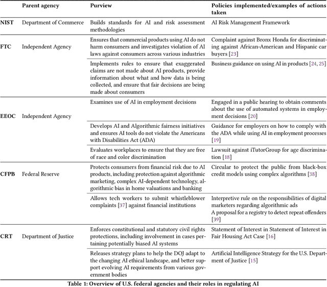 Figure 2 for Dual Governance: The intersection of centralized regulation and crowdsourced safety mechanisms for Generative AI