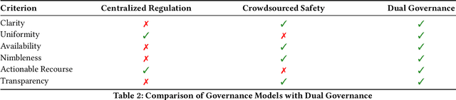 Figure 3 for Dual Governance: The intersection of centralized regulation and crowdsourced safety mechanisms for Generative AI