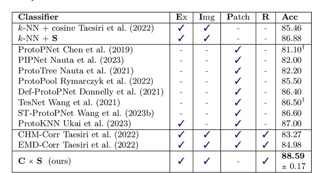 Figure 4 for AdvisingNets: Learning to Distinguish Correct and Wrong Classifications via Nearest-Neighbor Explanations