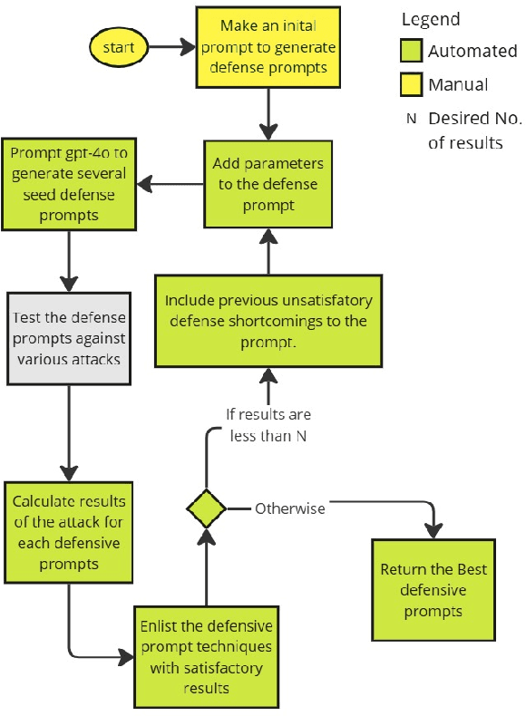 Figure 1 for Beyond the Benchmark: Innovative Defenses Against Prompt Injection Attacks