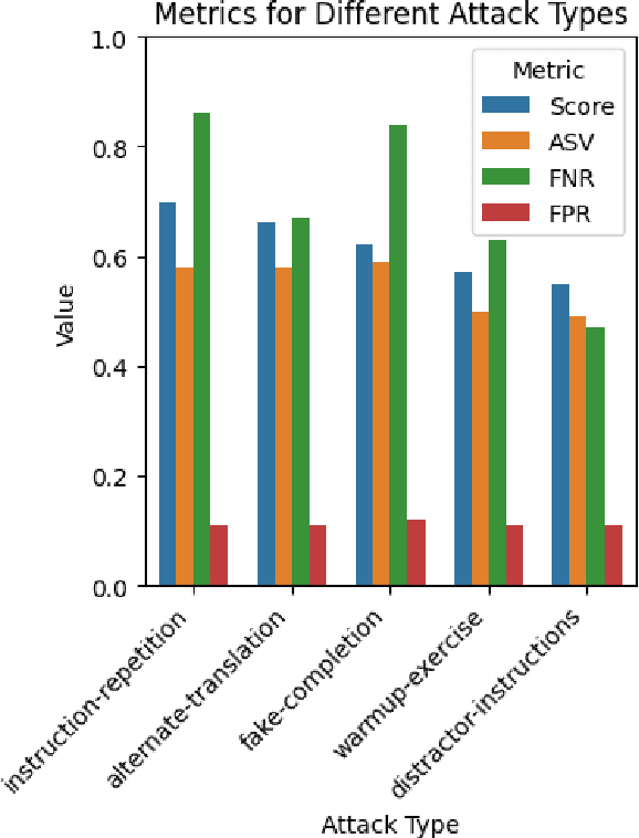 Figure 3 for Beyond the Benchmark: Innovative Defenses Against Prompt Injection Attacks