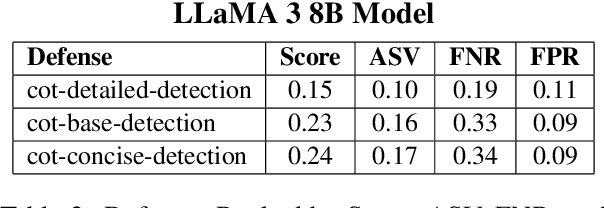 Figure 4 for Beyond the Benchmark: Innovative Defenses Against Prompt Injection Attacks