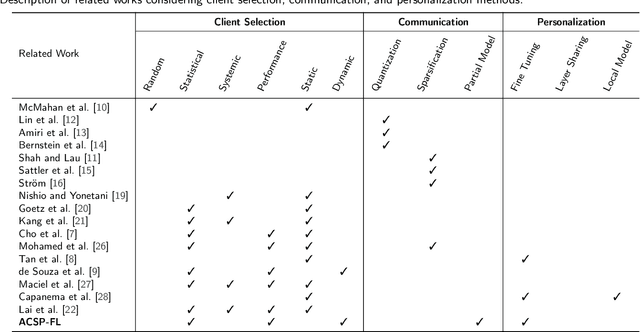 Figure 1 for Adaptive Client Selection with Personalization for Communication Efficient Federated Learning