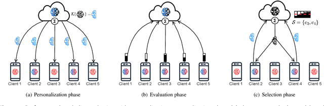 Figure 2 for Adaptive Client Selection with Personalization for Communication Efficient Federated Learning