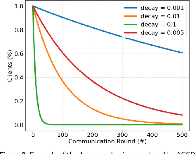 Figure 3 for Adaptive Client Selection with Personalization for Communication Efficient Federated Learning