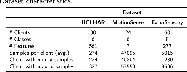 Figure 4 for Adaptive Client Selection with Personalization for Communication Efficient Federated Learning