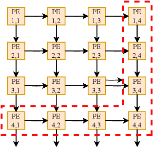 Figure 4 for Monitor Placement for Fault Localization in Deep Neural Network Accelerators