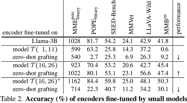 Figure 2 for Zero-Shot Vision Encoder Grafting via LLM Surrogates