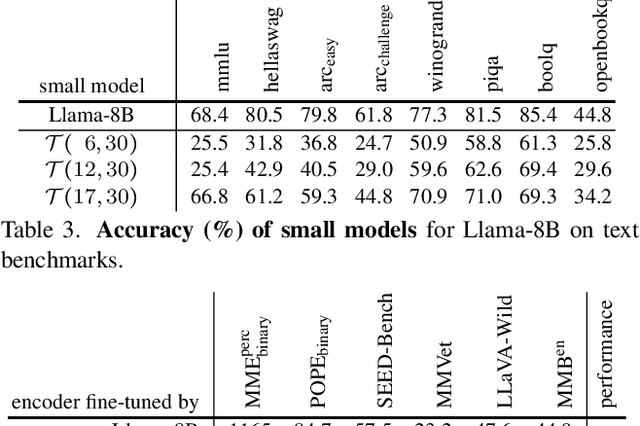 Figure 4 for Zero-Shot Vision Encoder Grafting via LLM Surrogates