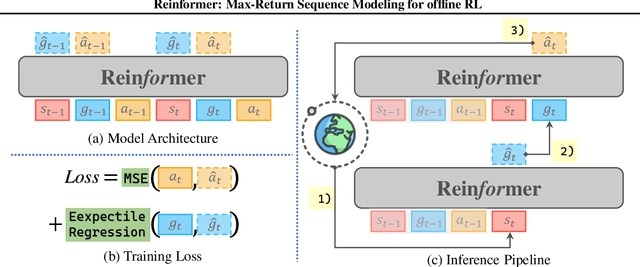 Figure 1 for Reinformer: Max-Return Sequence Modeling for offline RL