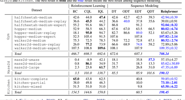 Figure 2 for Reinformer: Max-Return Sequence Modeling for offline RL