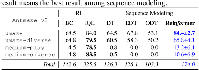Figure 4 for Reinformer: Max-Return Sequence Modeling for offline RL