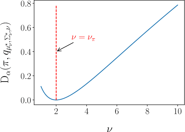 Figure 3 for Adaptive importance sampling for heavy-tailed distributions via $α$-divergence minimization