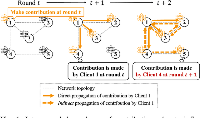 Figure 1 for Measuring Participant Contributions in Decentralized Federated Learning
