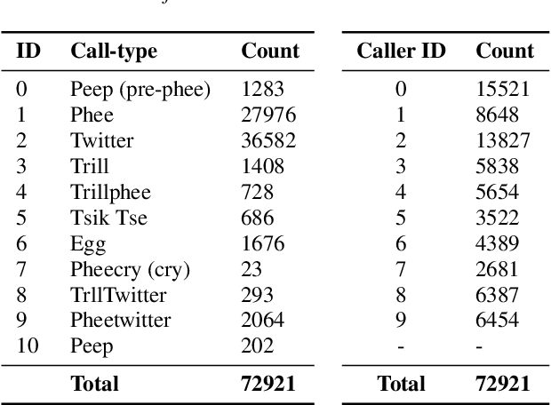 Figure 2 for On the Utility of Speech and Audio Foundation Models for Marmoset Call Analysis