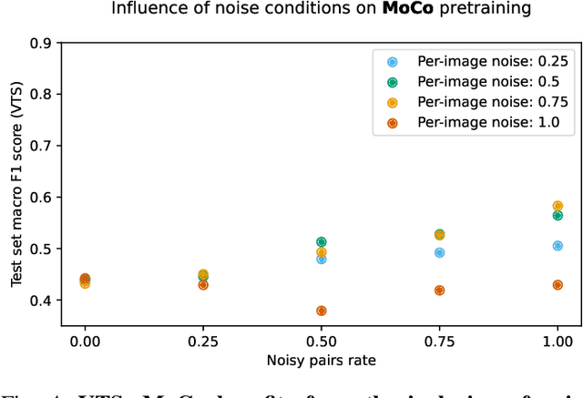 Figure 4 for Contrastive pretraining for semantic segmentation is robust to noisy positive pairs