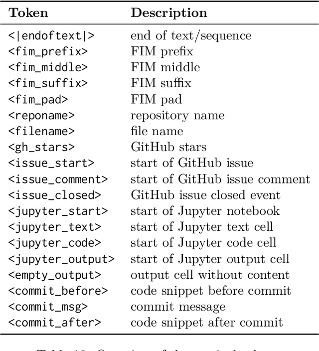 Figure 3 for StarCoder: may the source be with you!