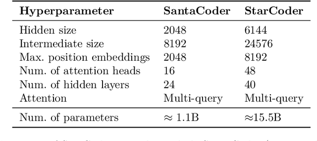 Figure 4 for StarCoder: may the source be with you!