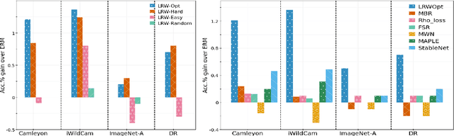 Figure 3 for Improving Generalization via Meta-Learning on Hard Samples