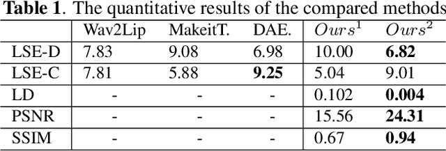 Figure 2 for DiffTalker: Co-driven audio-image diffusion for talking faces via intermediate landmarks