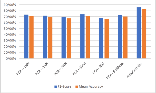 Figure 4 for Automating Leukemia Diagnosis with Autoencoders: A Comparative Study