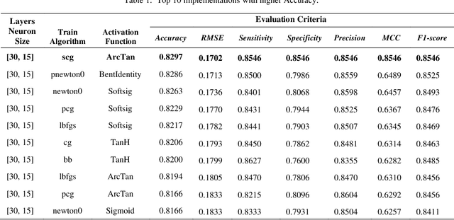 Figure 2 for Automating Leukemia Diagnosis with Autoencoders: A Comparative Study