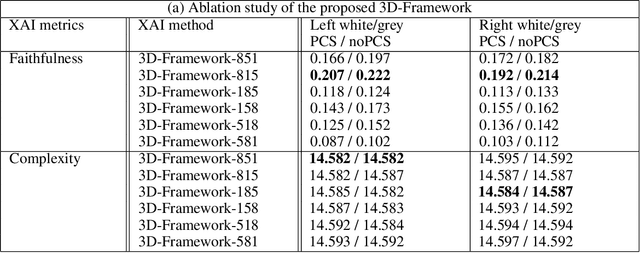 Figure 4 for A 3D explainability framework to uncover learning patterns and crucial sub-regions in variable sulci recognition