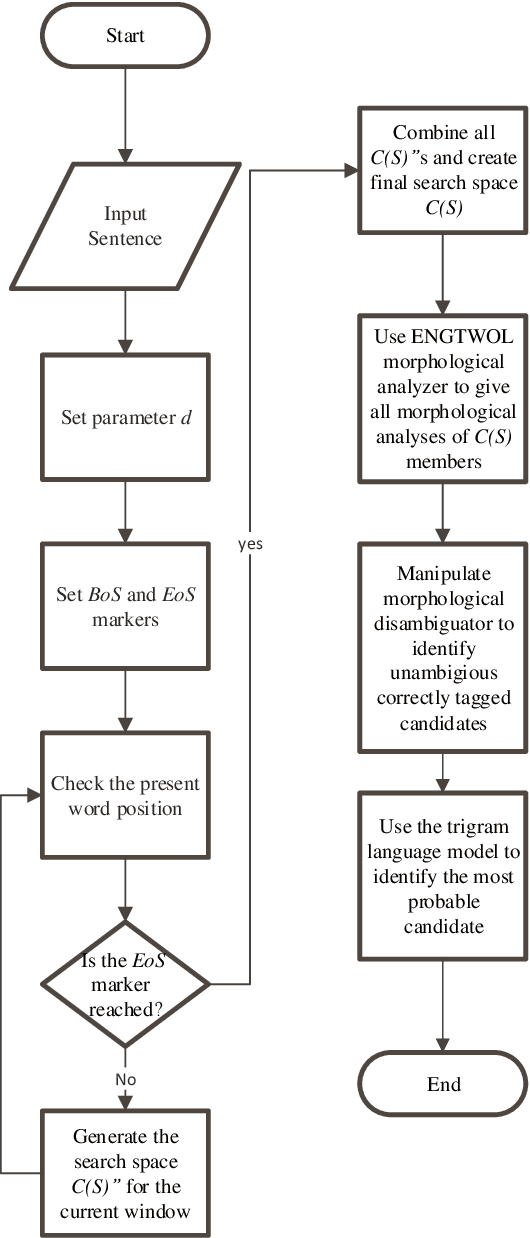 Figure 1 for Correcting Real-Word Spelling Errors: A New Hybrid Approach