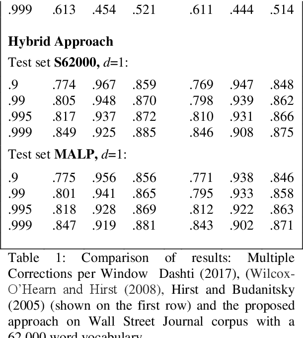 Figure 2 for Correcting Real-Word Spelling Errors: A New Hybrid Approach