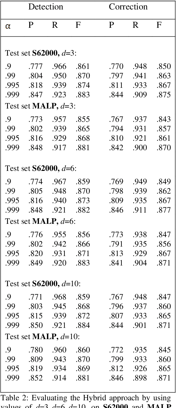 Figure 3 for Correcting Real-Word Spelling Errors: A New Hybrid Approach