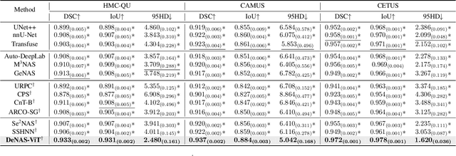 Figure 2 for HCS-TNAS: Hybrid Constraint-driven Semi-supervised Transformer-NAS for Ultrasound Image Segmentation