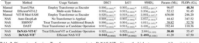 Figure 4 for HCS-TNAS: Hybrid Constraint-driven Semi-supervised Transformer-NAS for Ultrasound Image Segmentation