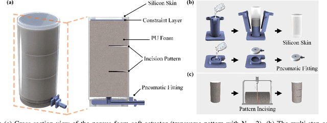 Figure 3 for Programmable Deformation Design of Porous Soft Actuator through Volumetric-Pattern-Induced Anisotropy