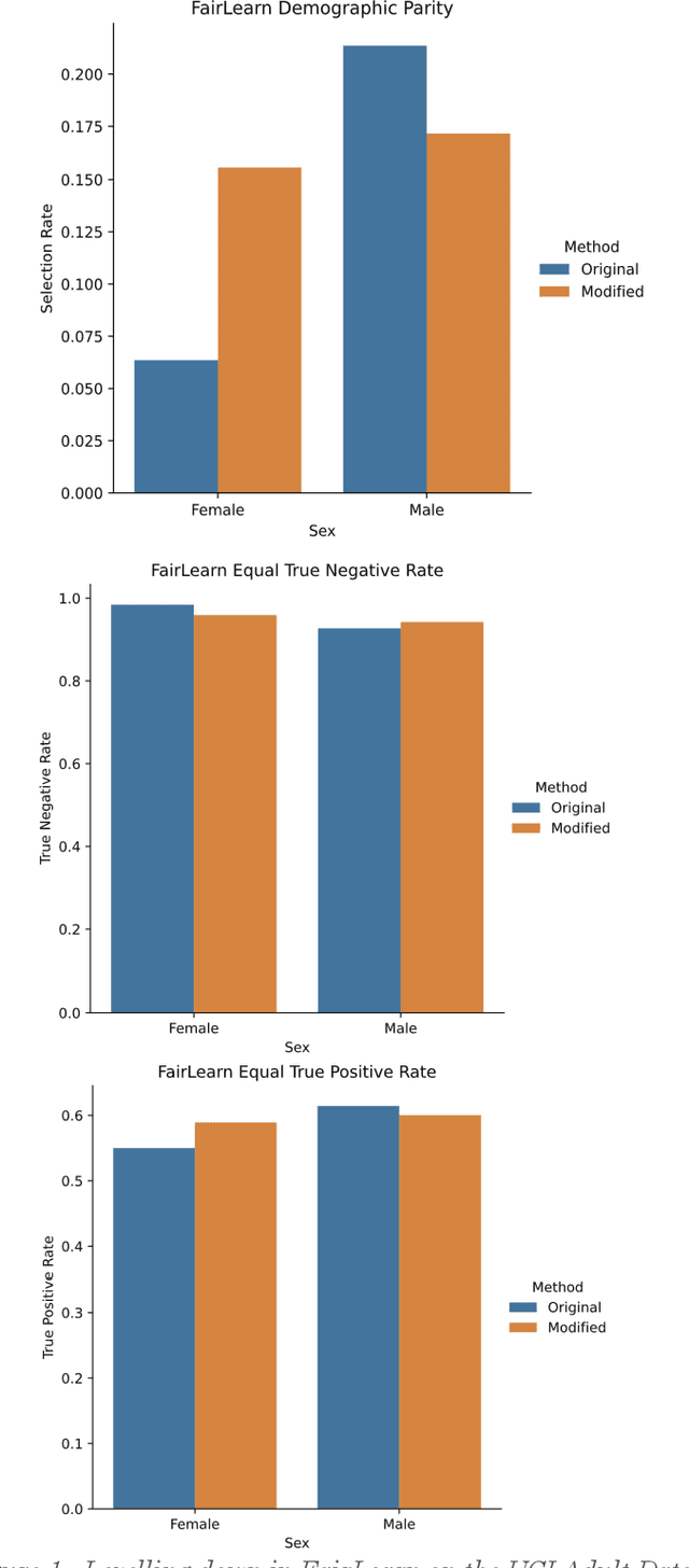 Figure 1 for The Unfairness of Fair Machine Learning: Levelling down and strict egalitarianism by default