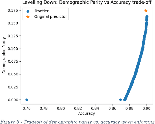 Figure 3 for The Unfairness of Fair Machine Learning: Levelling down and strict egalitarianism by default