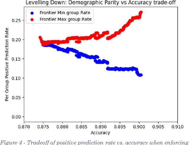 Figure 4 for The Unfairness of Fair Machine Learning: Levelling down and strict egalitarianism by default