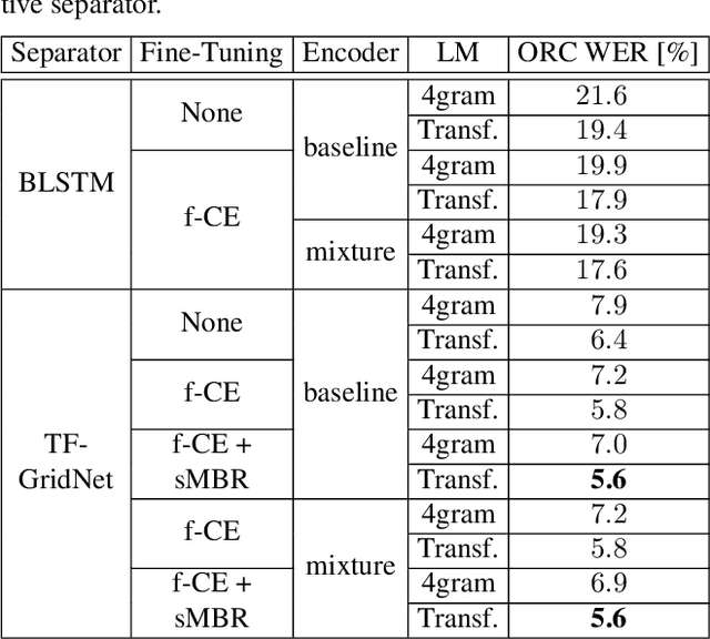 Figure 3 for Mixture Encoder Supporting Continuous Speech Separation for Meeting Recognition