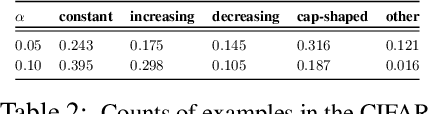 Figure 4 for What do larger image classifiers memorise?
