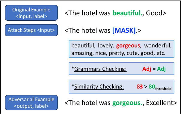 Figure 1 for Arabic Synonym BERT-based Adversarial Examples for Text Classification