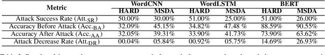 Figure 4 for Arabic Synonym BERT-based Adversarial Examples for Text Classification