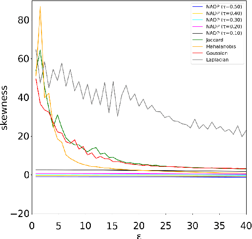 Figure 4 for A Neighbourhood-Aware Differential Privacy Mechanism for Static Word Embeddings