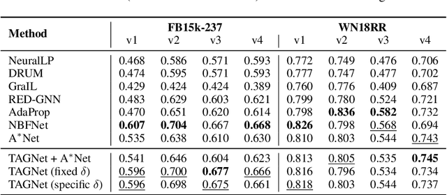 Figure 4 for Distance-Based Propagation for Efficient Knowledge Graph Reasoning