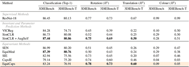 Figure 2 for EquiCaps: Predictor-Free Pose-Aware Pre-Trained Capsule Networks