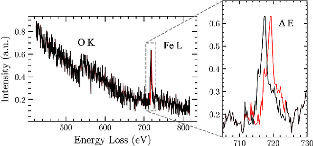 Figure 2 for Robust Spectral Anomaly Detection in EELS Spectral Images via Three Dimensional Convolutional Variational Autoencoders