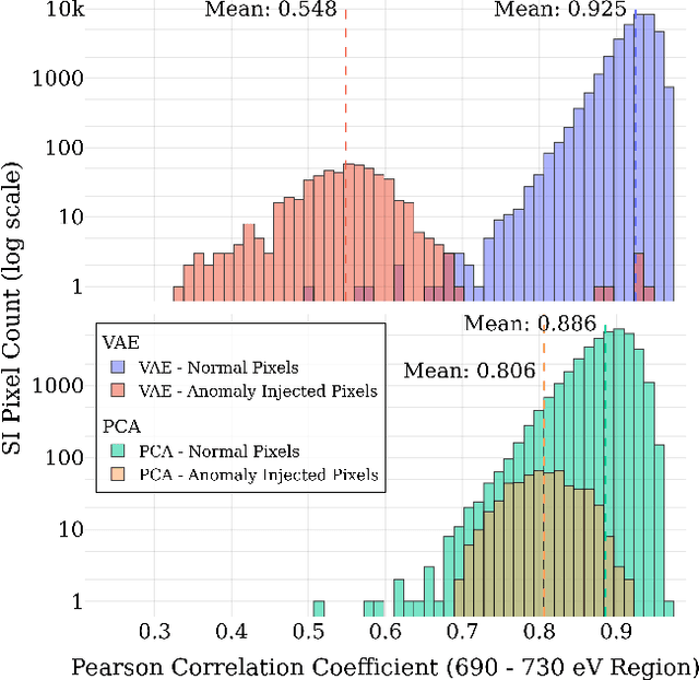 Figure 3 for Robust Spectral Anomaly Detection in EELS Spectral Images via Three Dimensional Convolutional Variational Autoencoders
